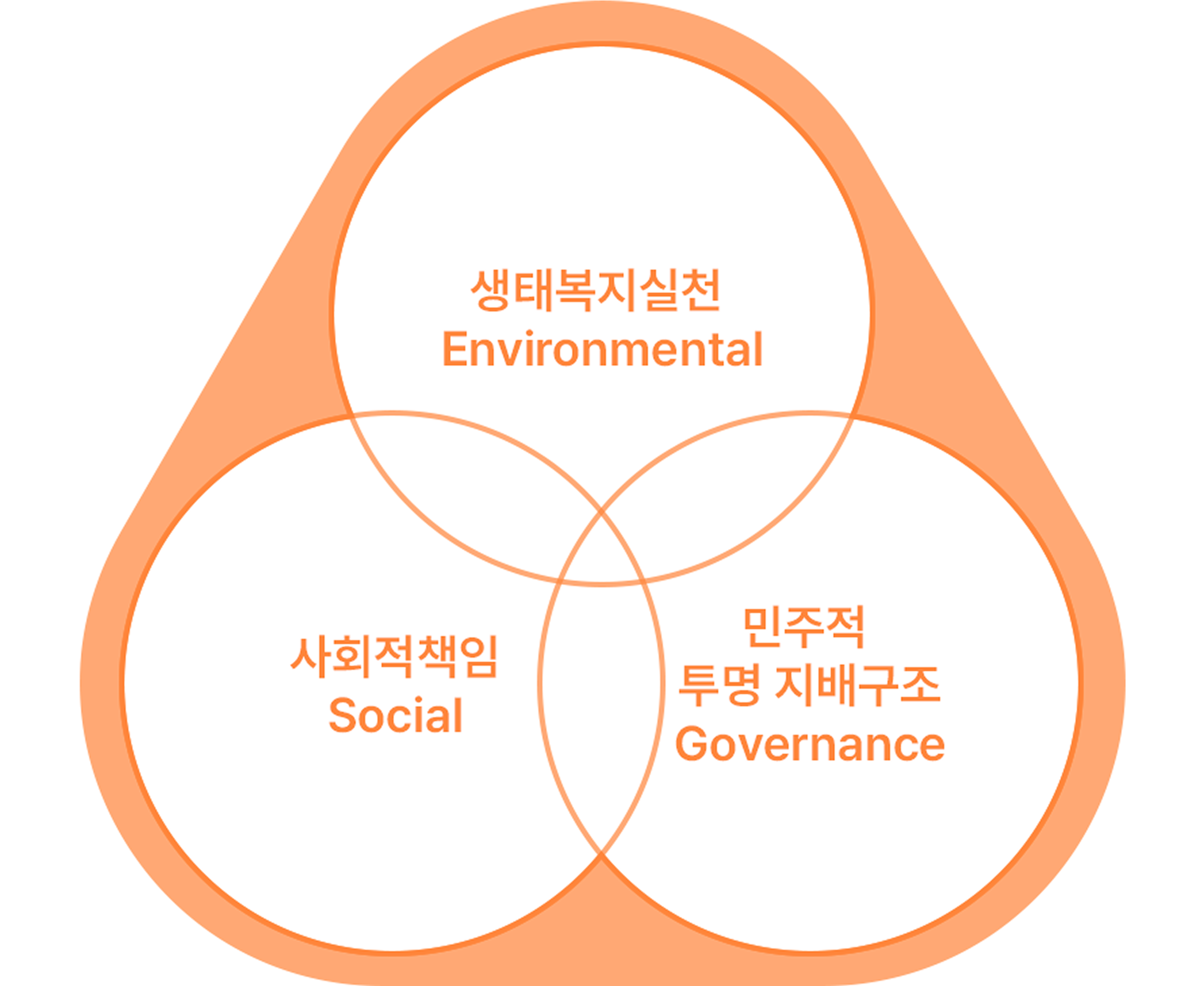 ESG 실천전략 이미지
